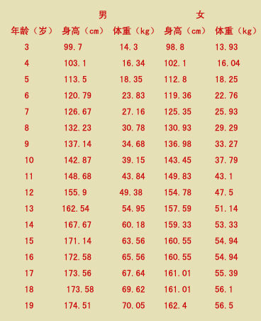超声波
正确测量方法标准身高体重表