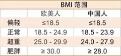 山东国康
-身体的BMI值是什么？它和身高体重有什么关系？